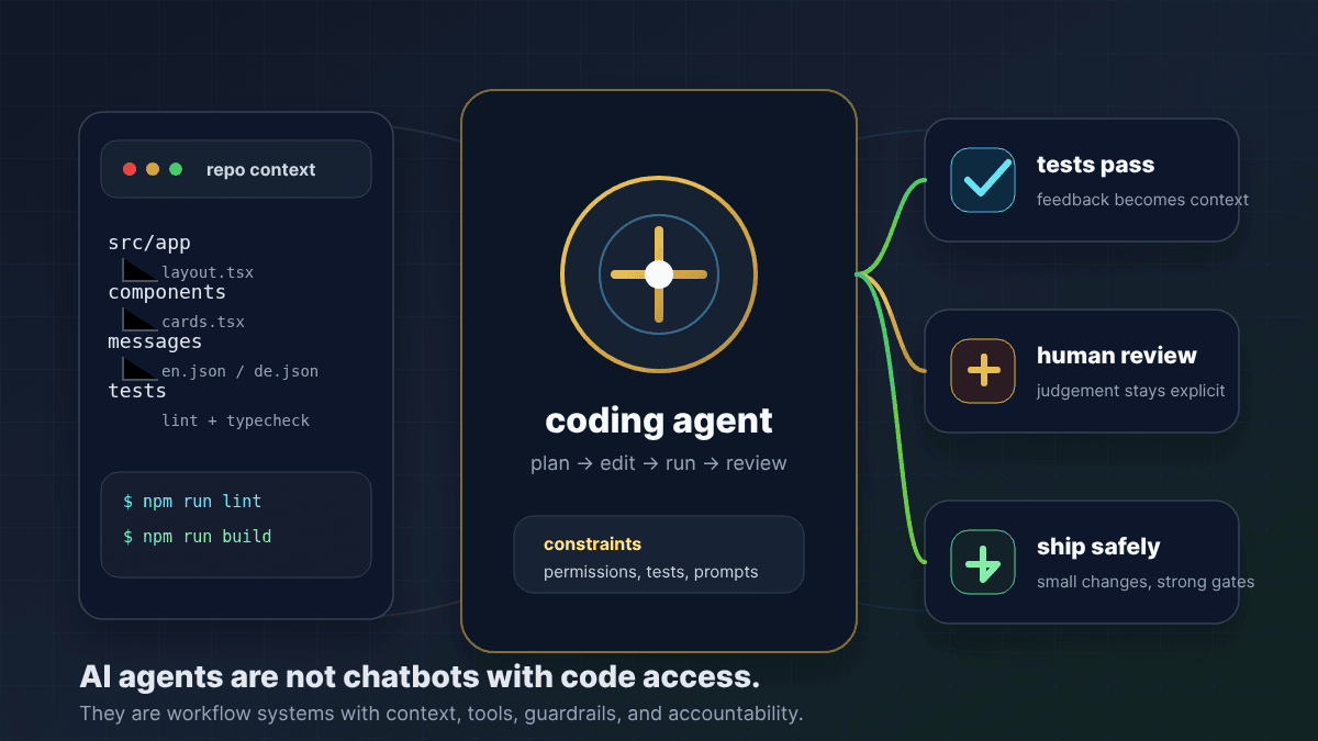 Interface-Diagramm eines Coding Agents, verbunden mit Repository-Kontext, Terminal-Tools, Review-Gates, Tests und Deployment-Signalen.