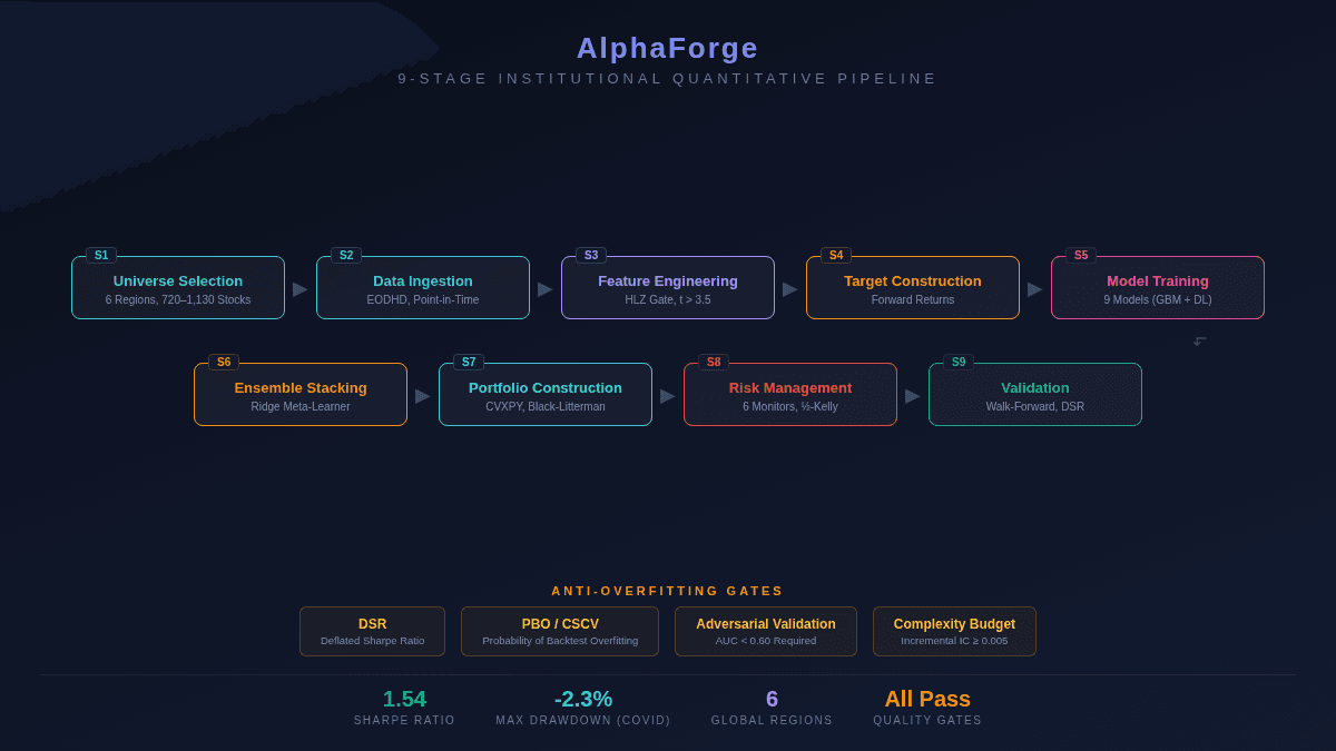 Pipeline diagram of the AlphaForge 9-stage quantitative equity trading system