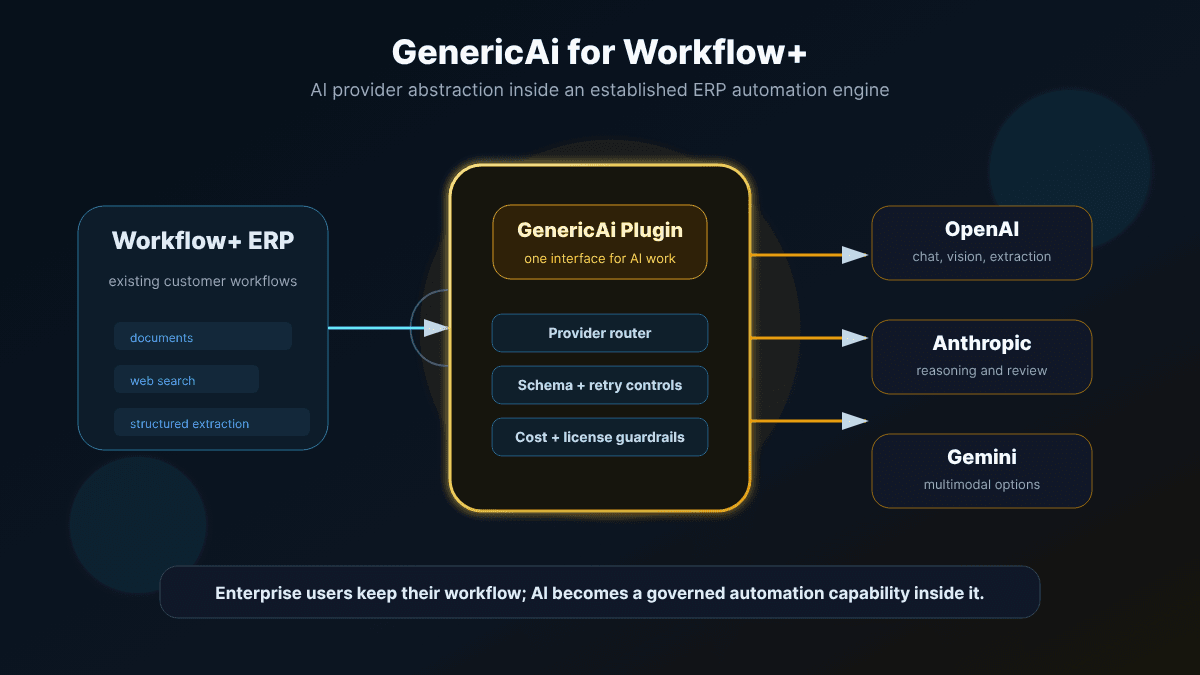 Konzeptionelles Diagramm des GenericAi-Plugins für Workflow+