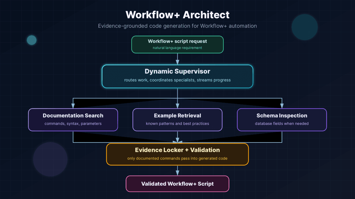 Architekturdiagramm des Workflow+ Architect Multi-Agenten-Codegenerierungssystems