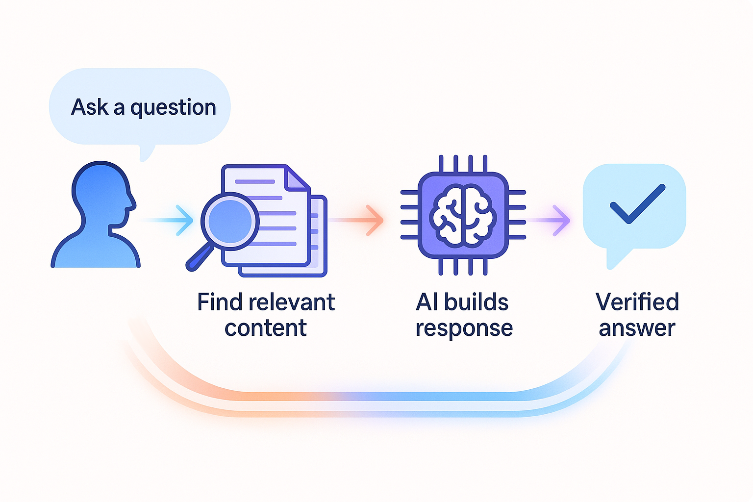 Diagramm zur Retrieval-Augmented Generation (RAG)