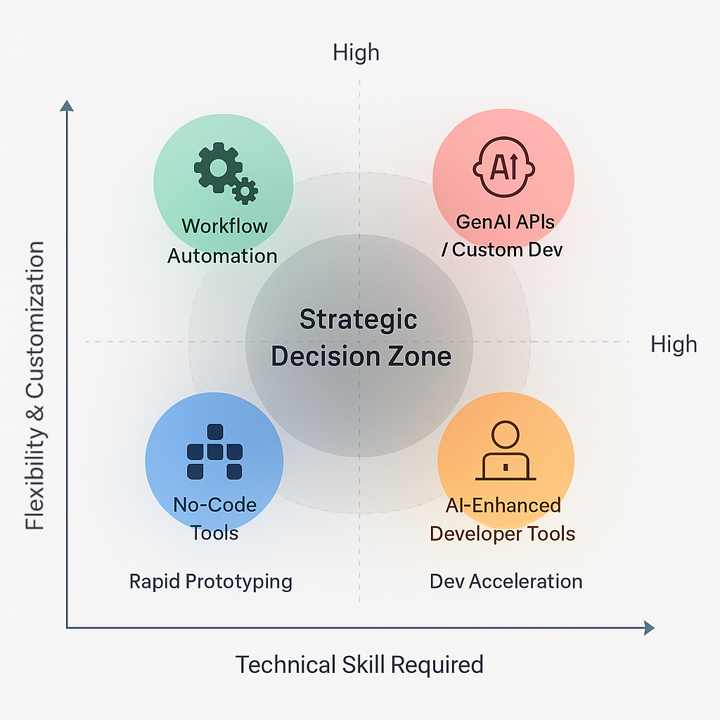 Technical Skill vs Flexiblity Diagram